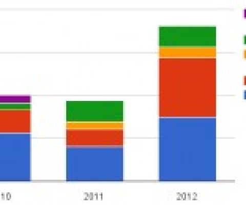 French startups €543M in funding in 2012, a 93% growth