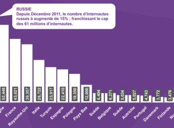 As the European Digital Landscape heats up, ComScore says France will remain a major market to consider