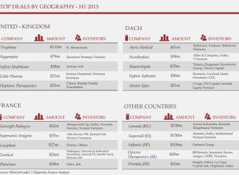 [Report] H1 2013 European Tech; France tops in deal flow, Germany tops in investment size, the UK slips