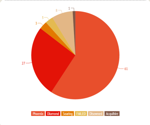 TheFamily: 1 year later, 100 startups & counting