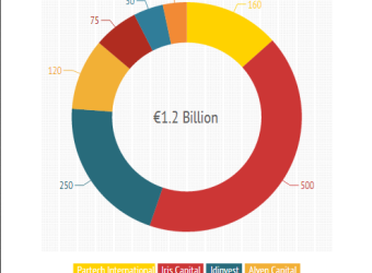 Partech raises 7th fund of €160 Million; French VCs now have €1 Billion+ to invest in startups